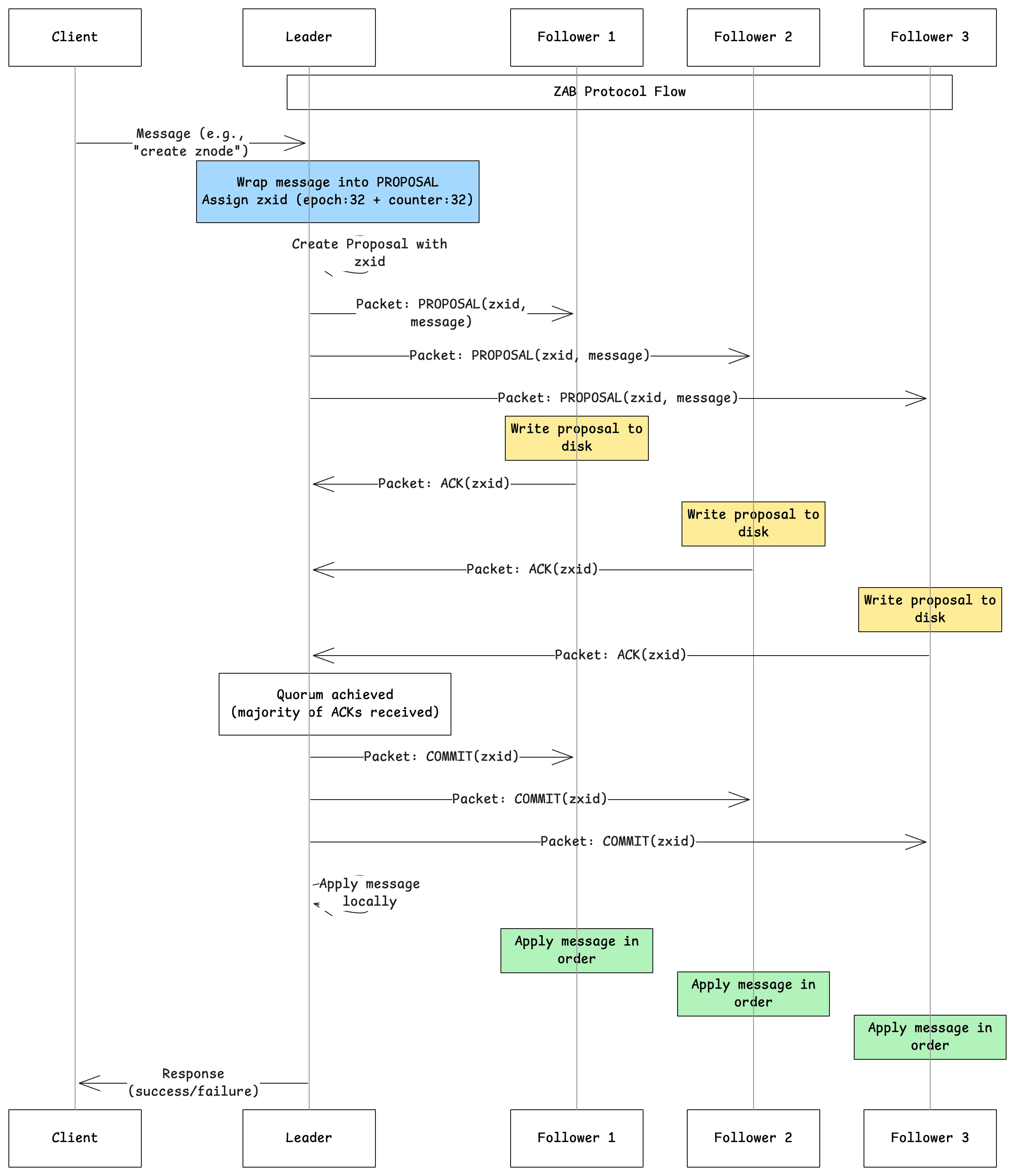 2. Write request — figure 5