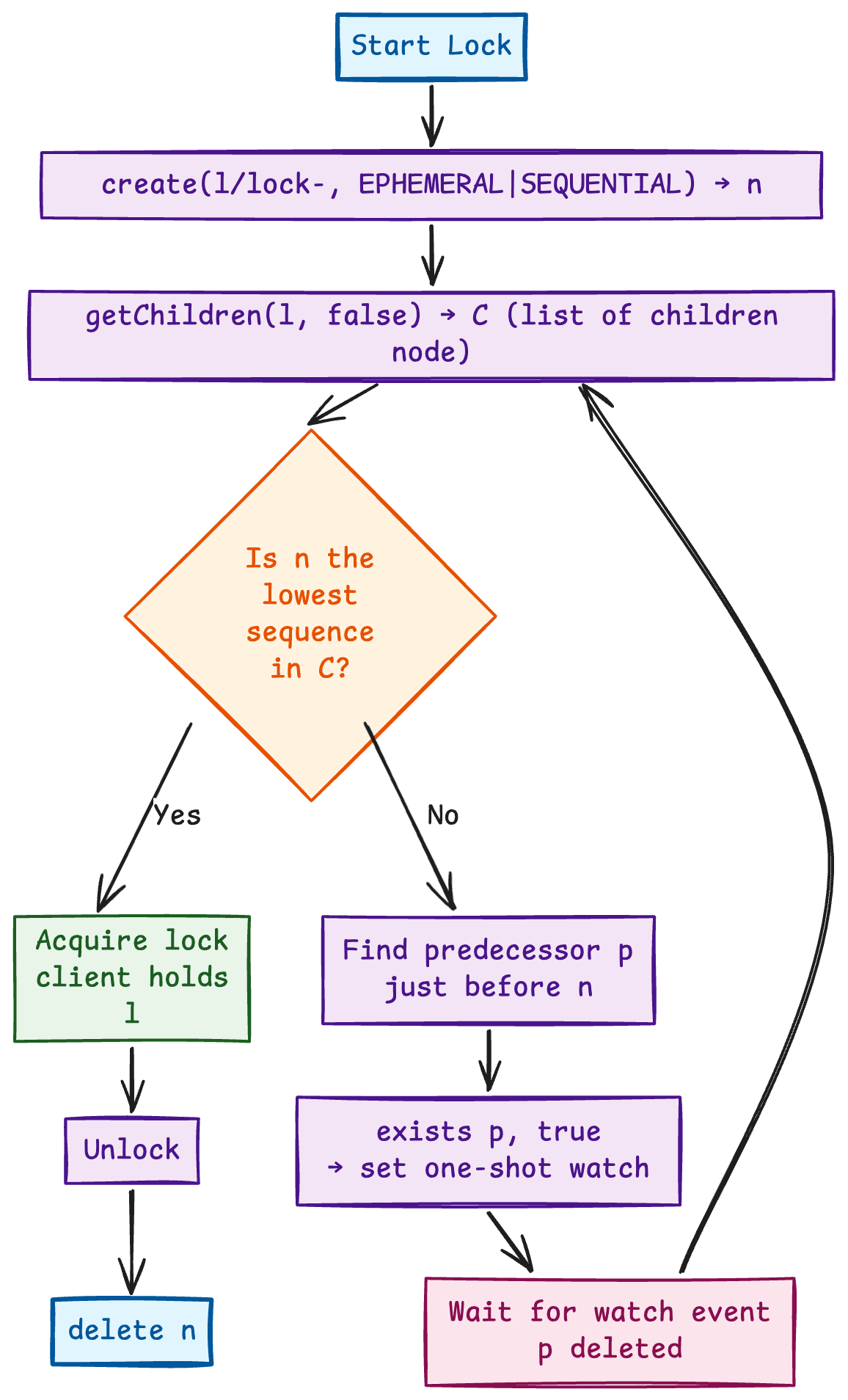 b. Simple Lock without Herd Effect — figure 7
