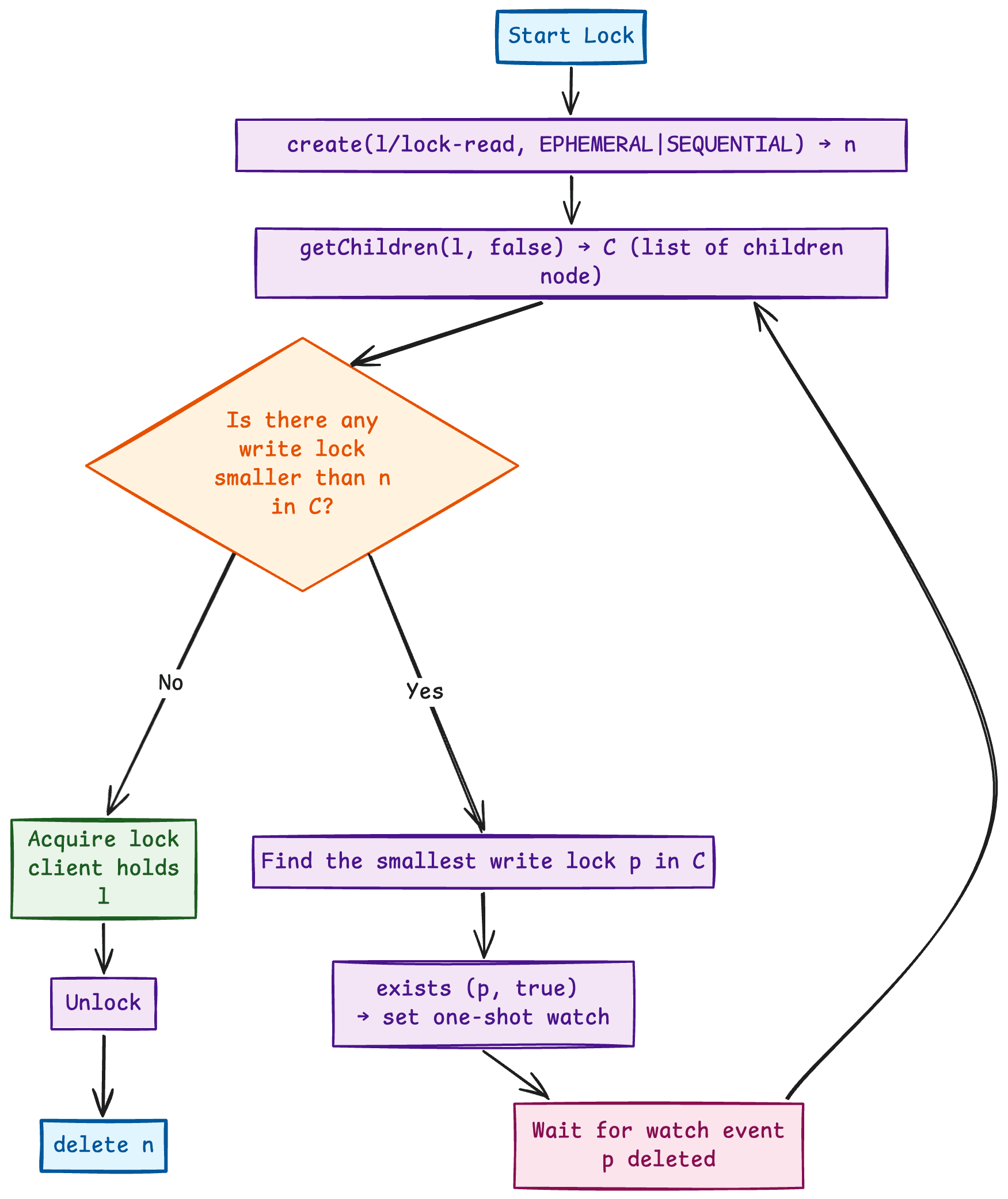 c. Read/Write Locks — figure 9