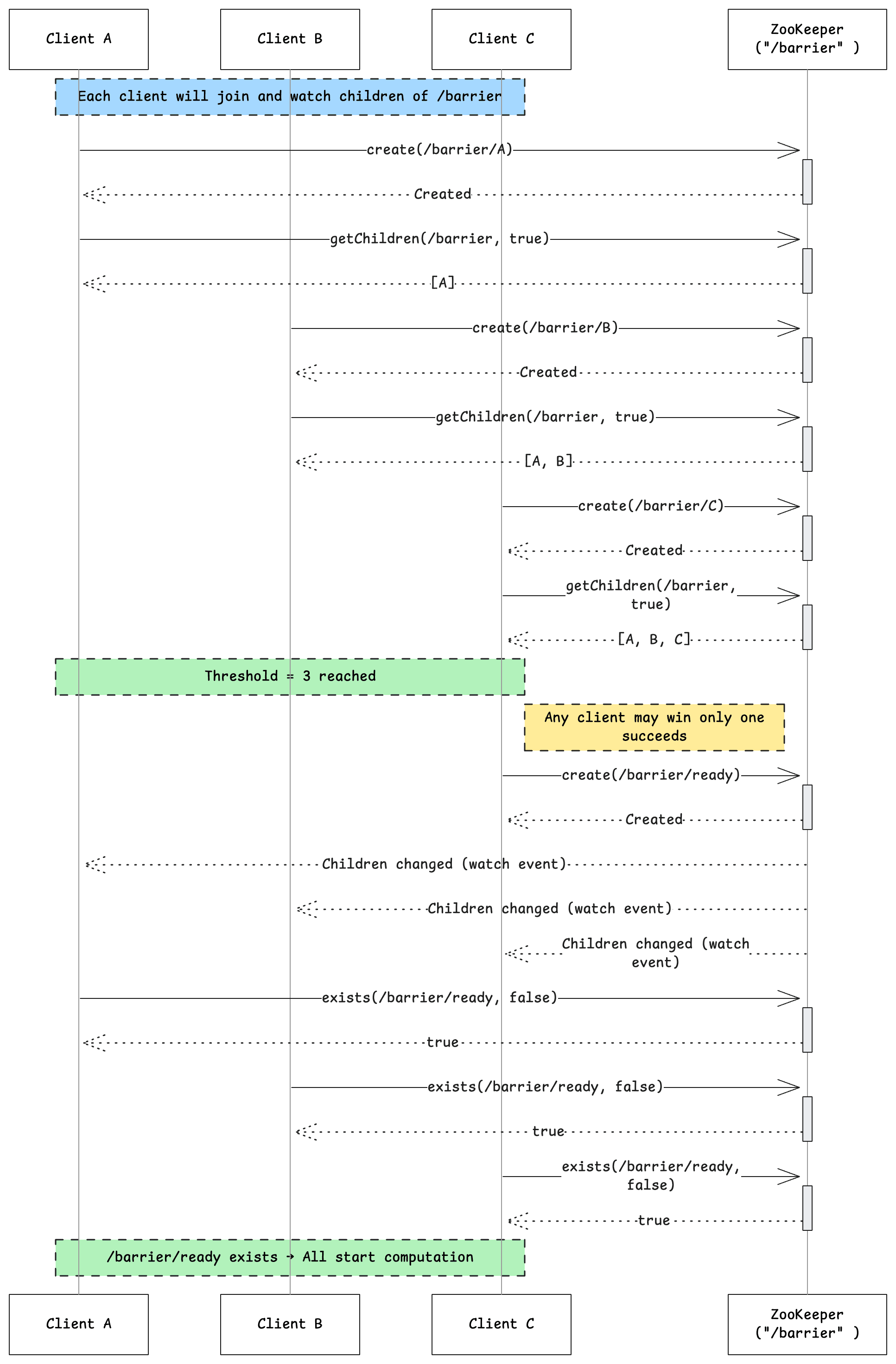 b. How does ZooKeeper implement it? — figure 10