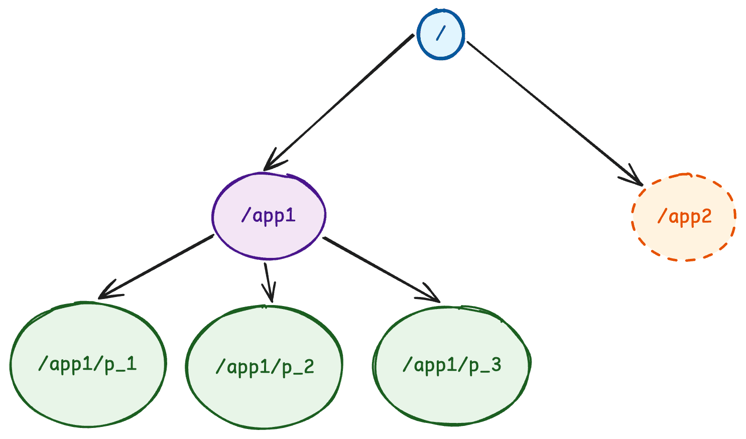 1. znode — figure 1