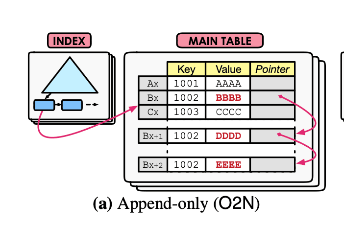 1. Append-Only Storage — reference figure 2