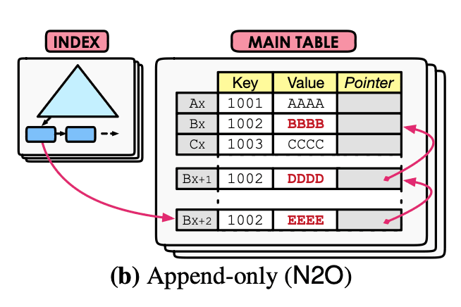1. Append-Only Storage — reference figure 3