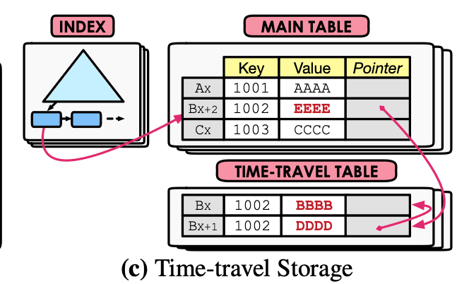 https://www.vldb.org/pvldb/vol10/p781-Wu.pdf
