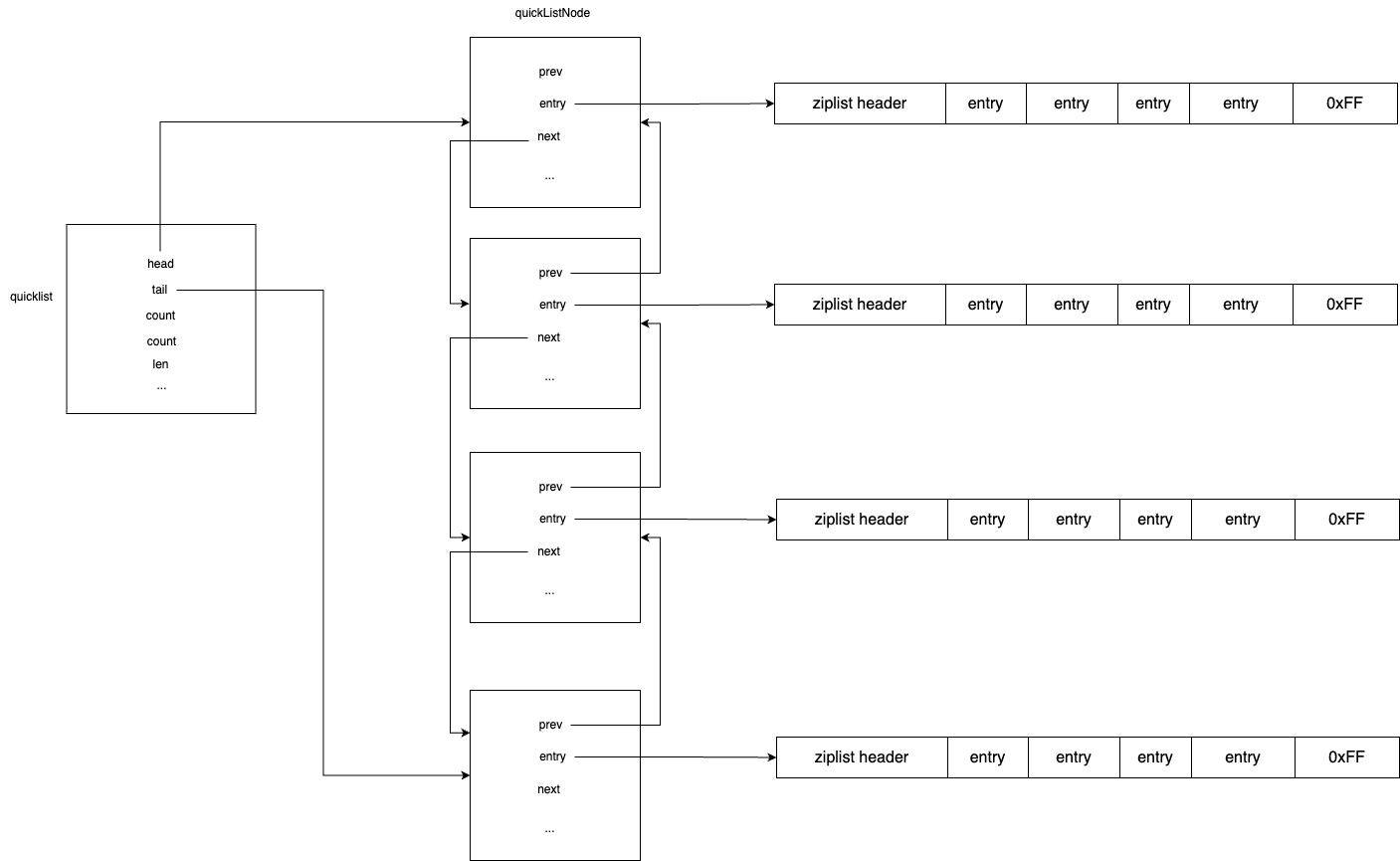 a. Structure: Quicklist