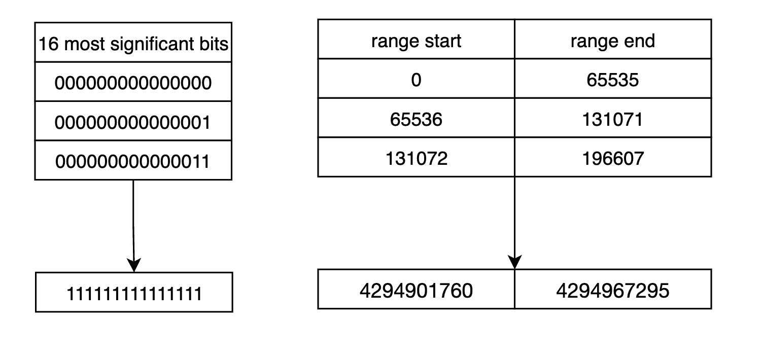 II. How does Roaring Bitmap work?