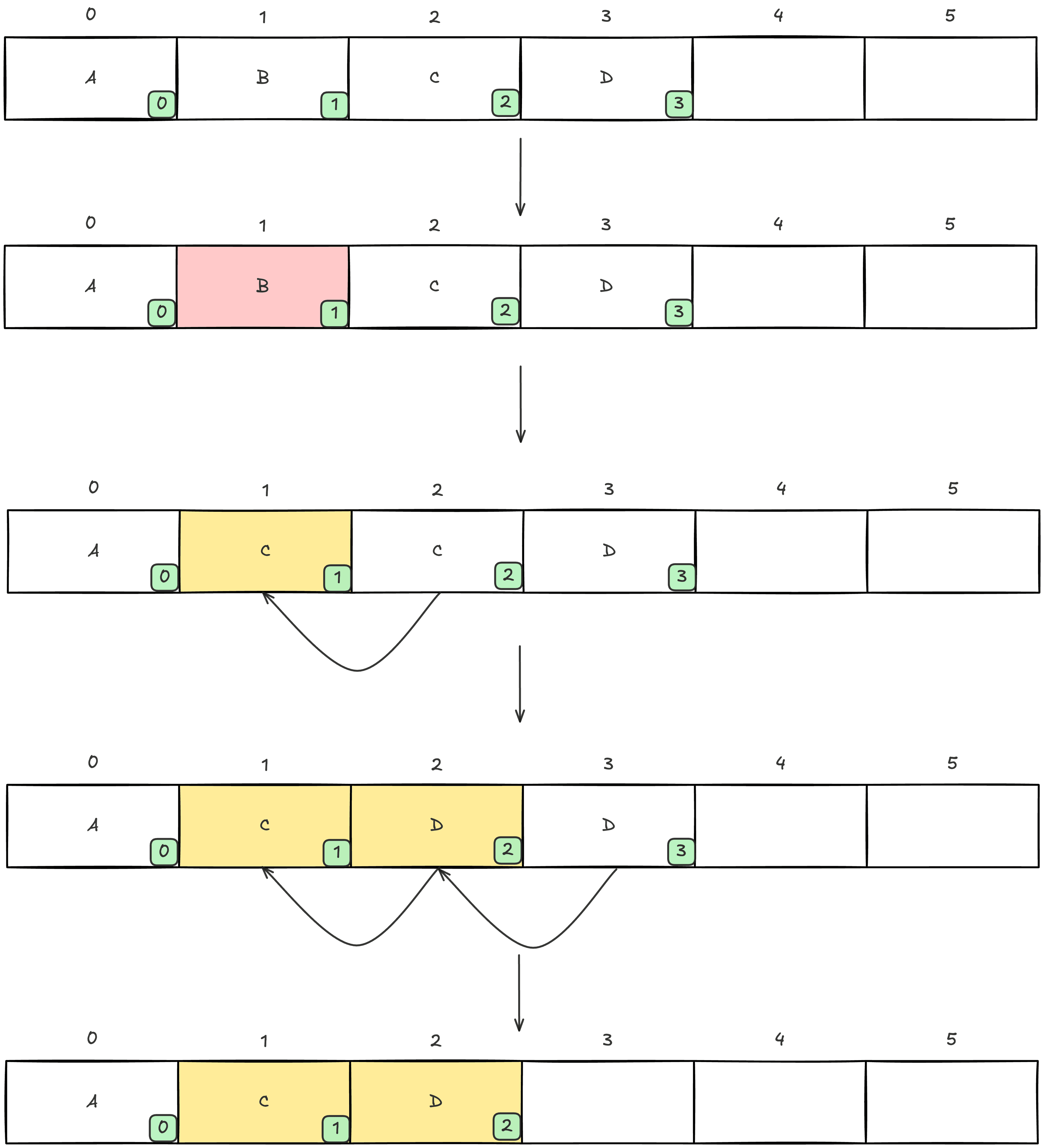 backward shift deletion result