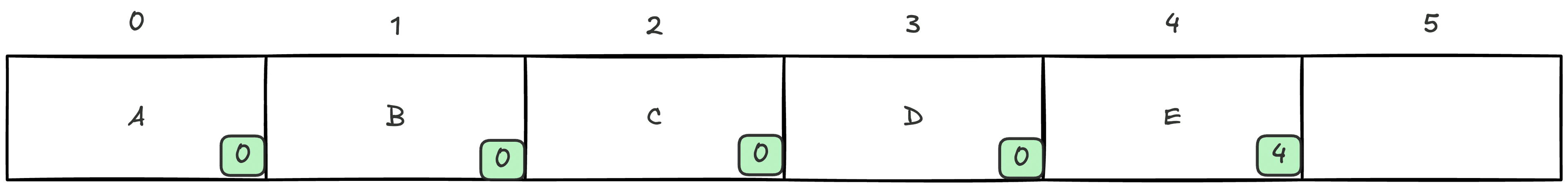 linear probing result
