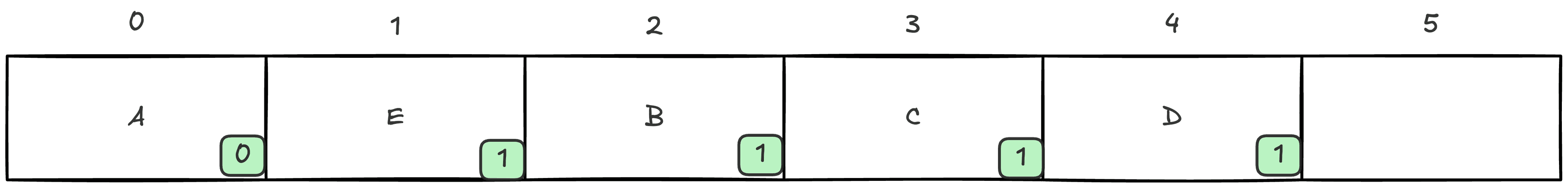 robin hood hashing result