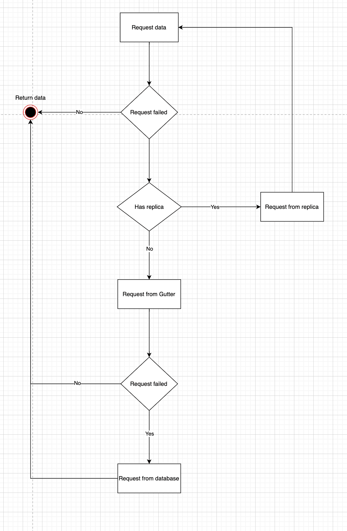 5. Handling failure — figure 10