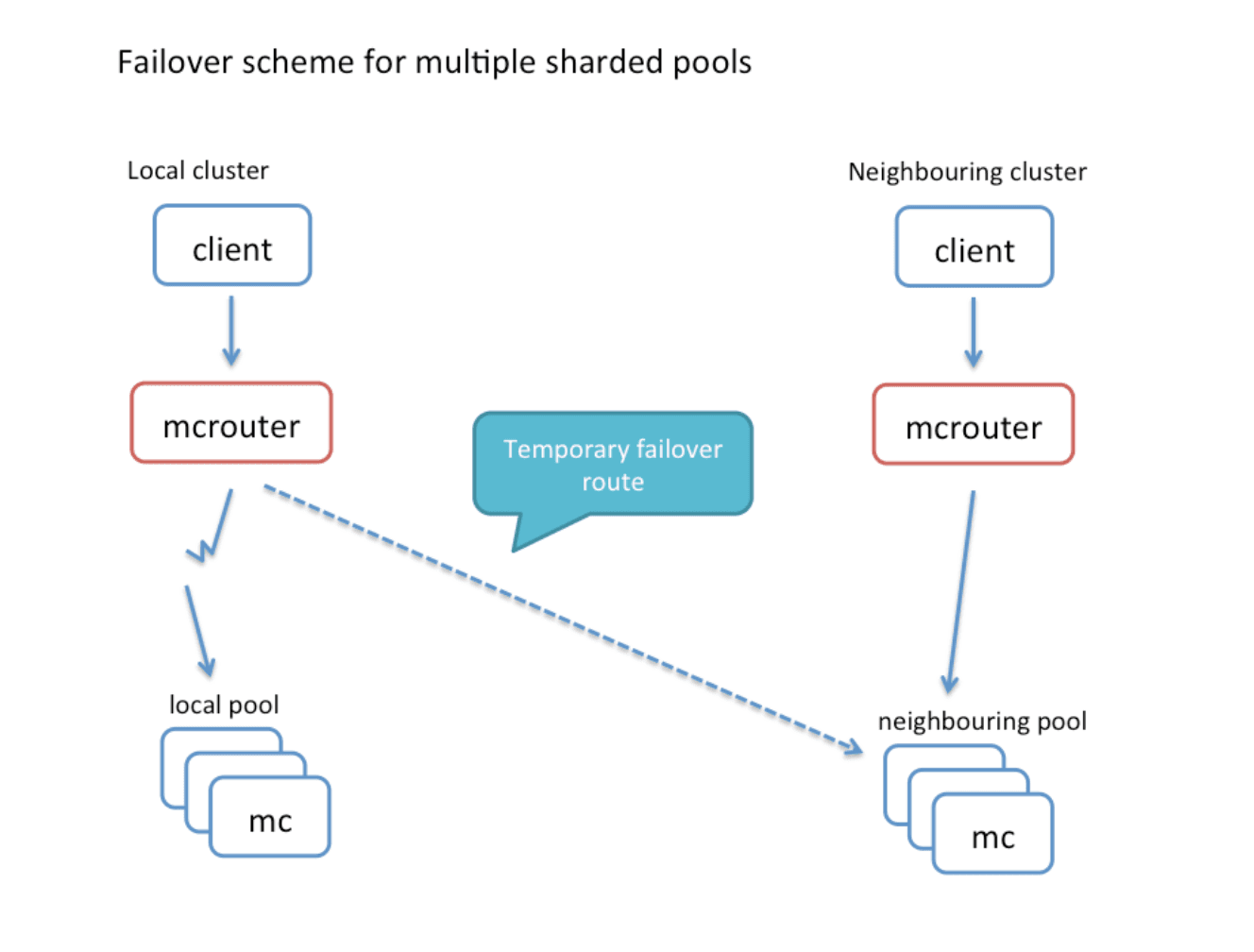 3. Handling failure — figure 16