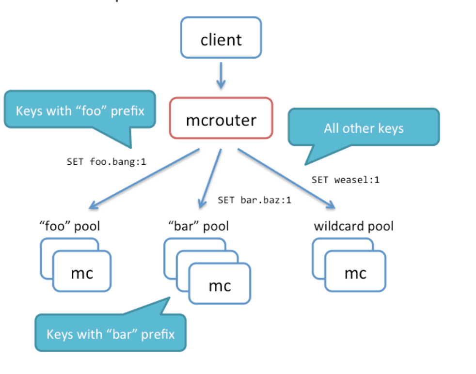 3. Memcache pools — figure 8