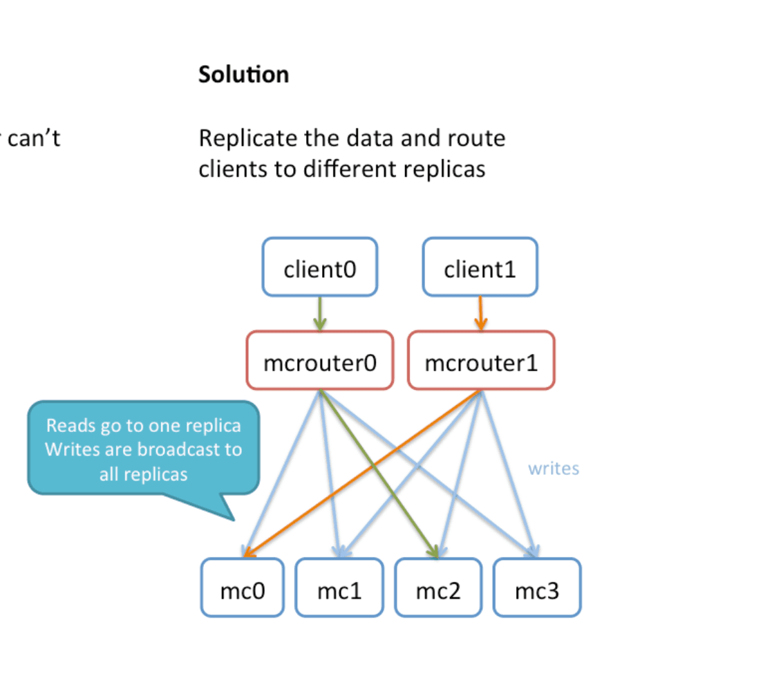 4. Replication Within Pools — figure 9