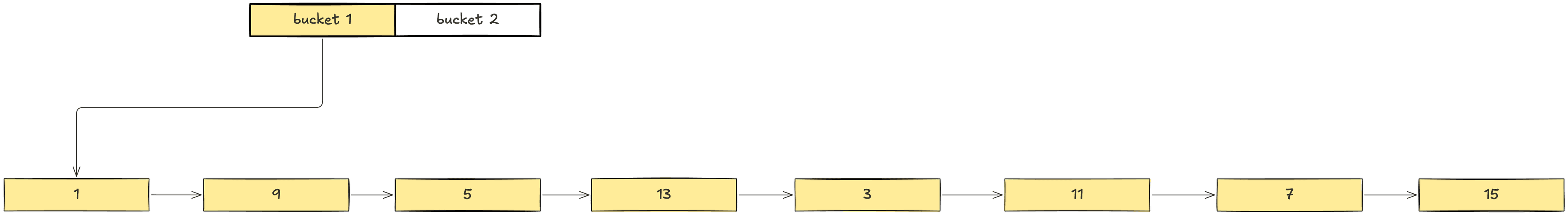 Bit-reversed ordered list with 2 buckets, bucket 1 points to the first item