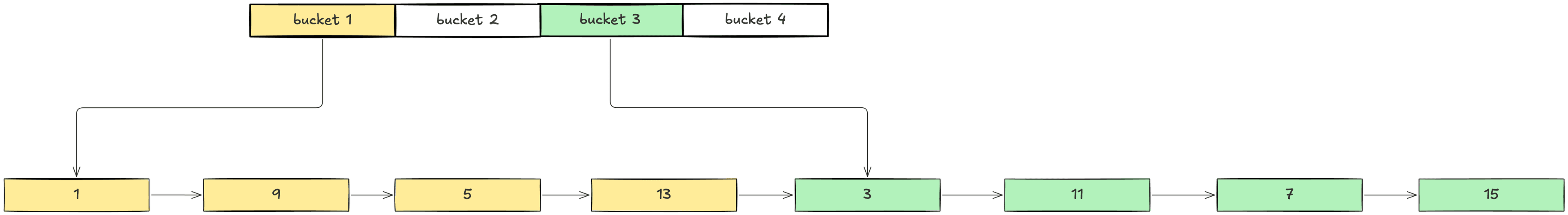 Same list with 4 buckets, items split between buckets 1 and 3