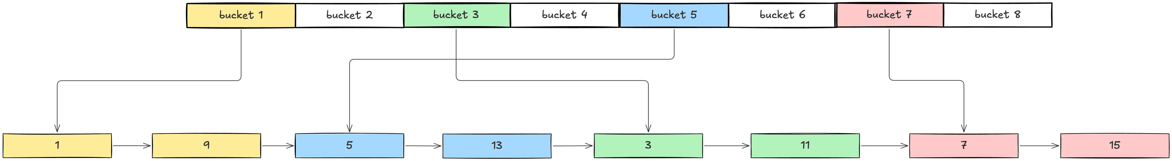 Same list with 8 buckets, items split across buckets 1, 3, 5 and 7