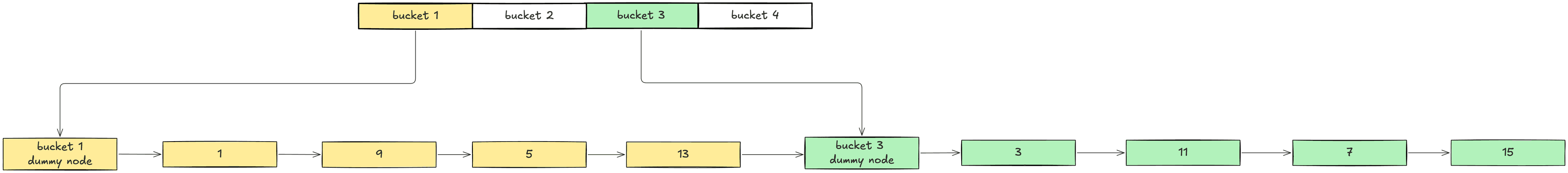 Each bucket points to its own dummy node inserted into the shared ordered list