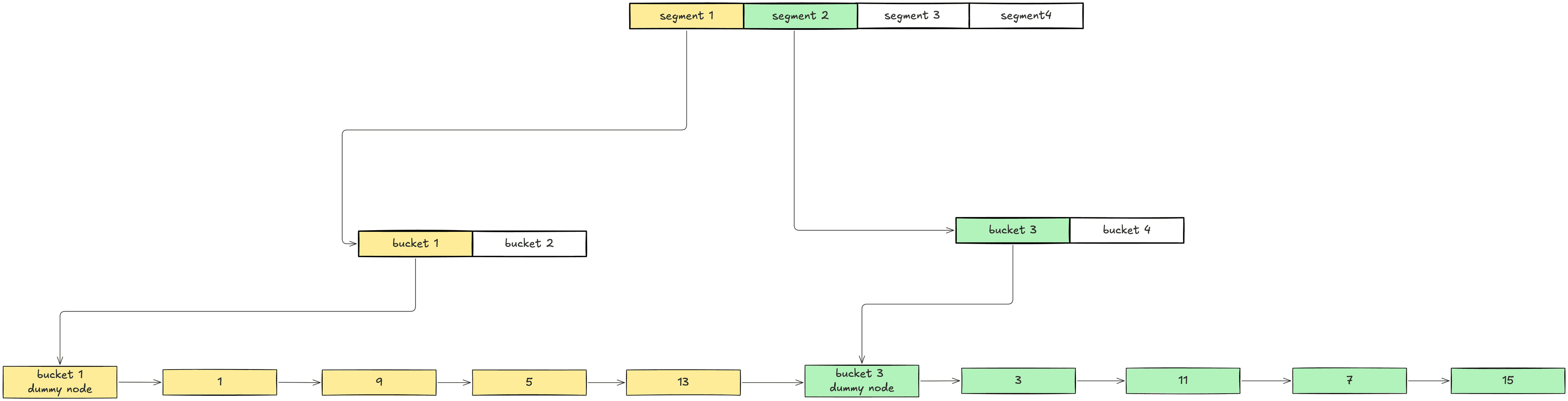 Segmented bucket directory modelled as a 2D array of fixed-size segments