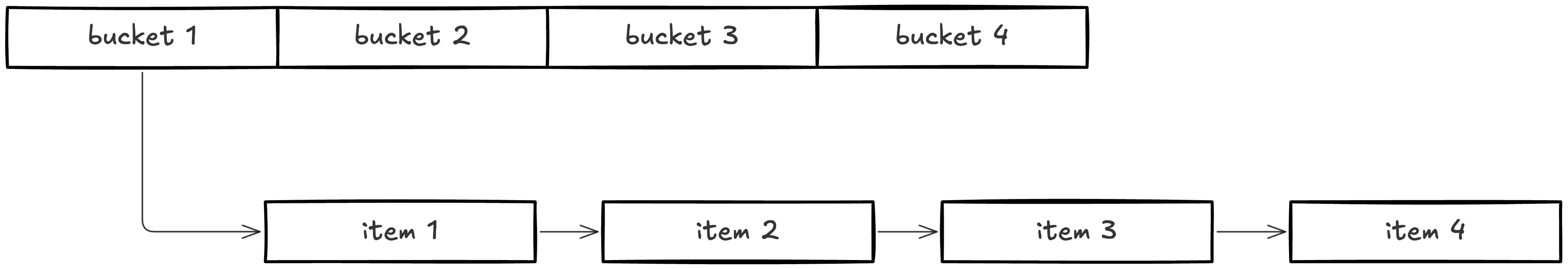 Separate chaining: each bucket points to a linked list of its items
