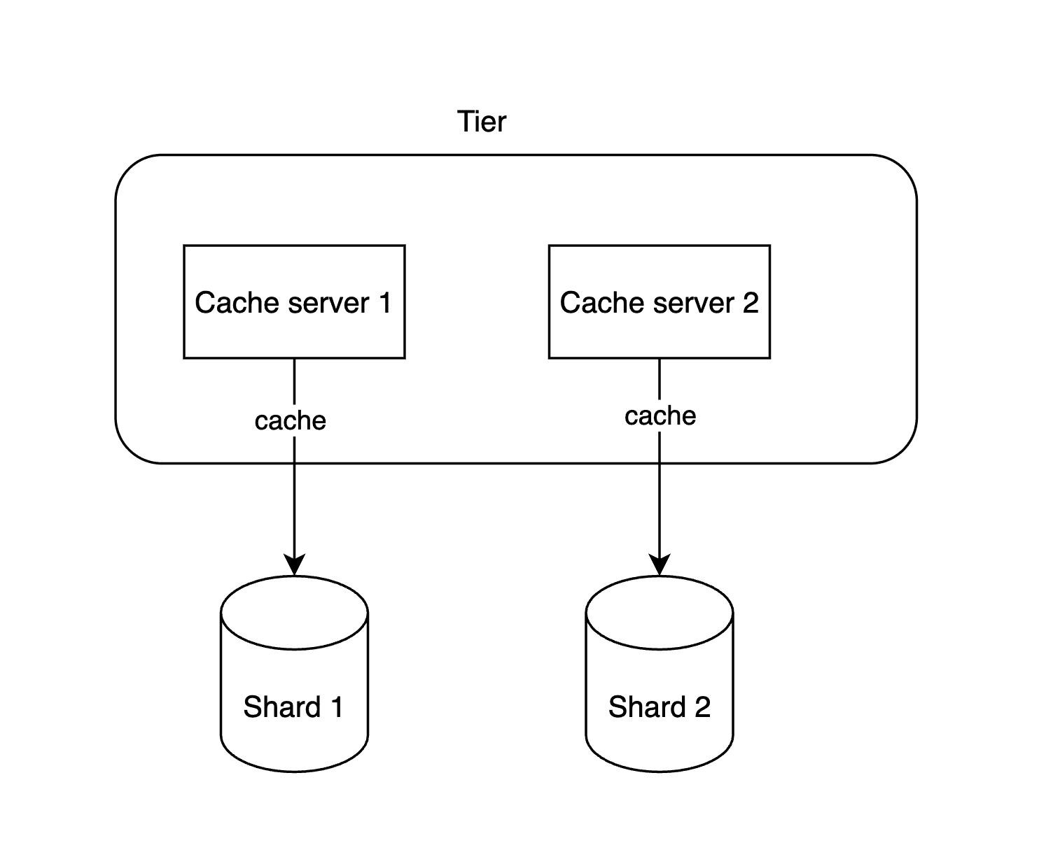 a. Cache tier — figure 2
