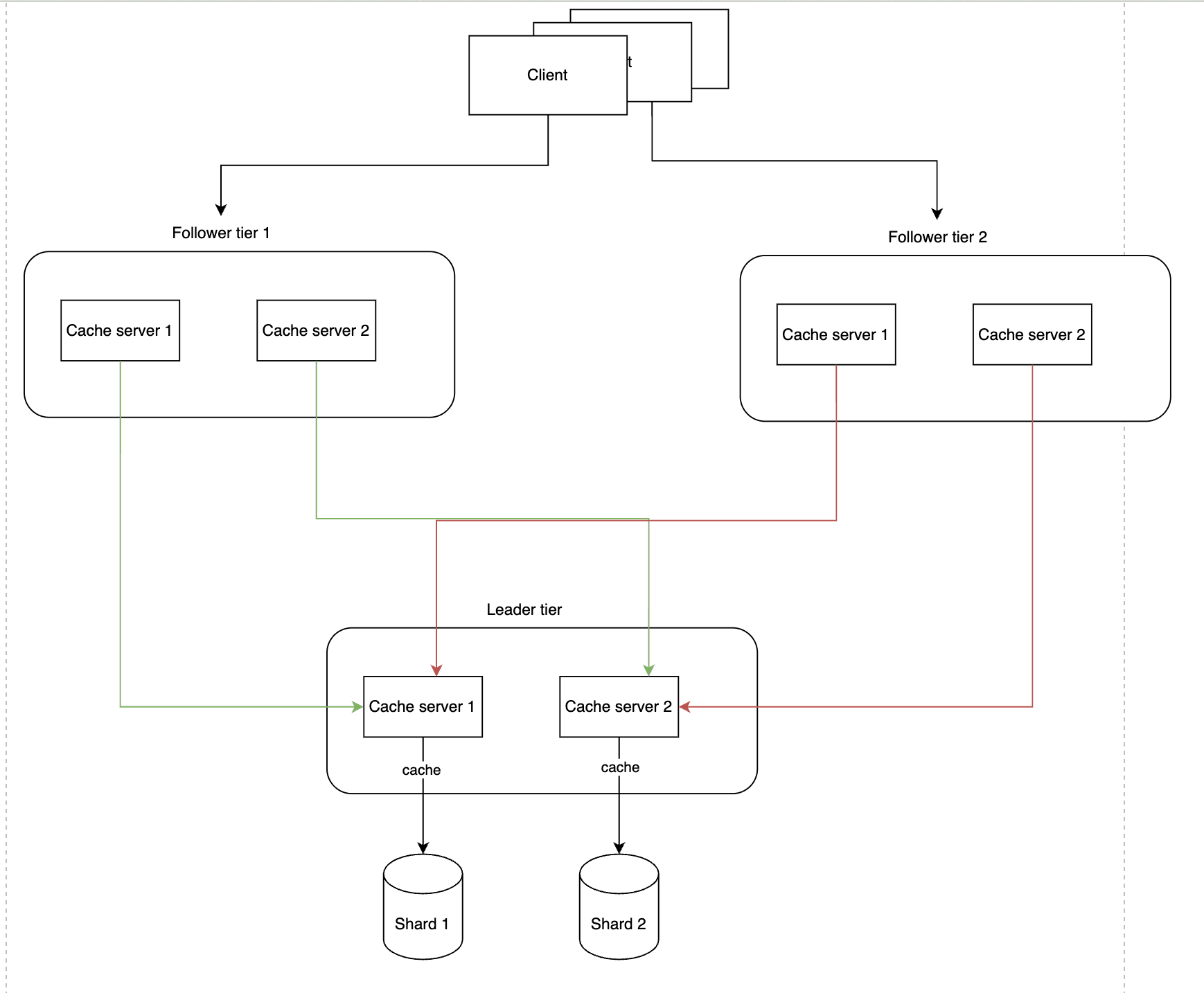 b. Leader & followers cache tier — figure 3