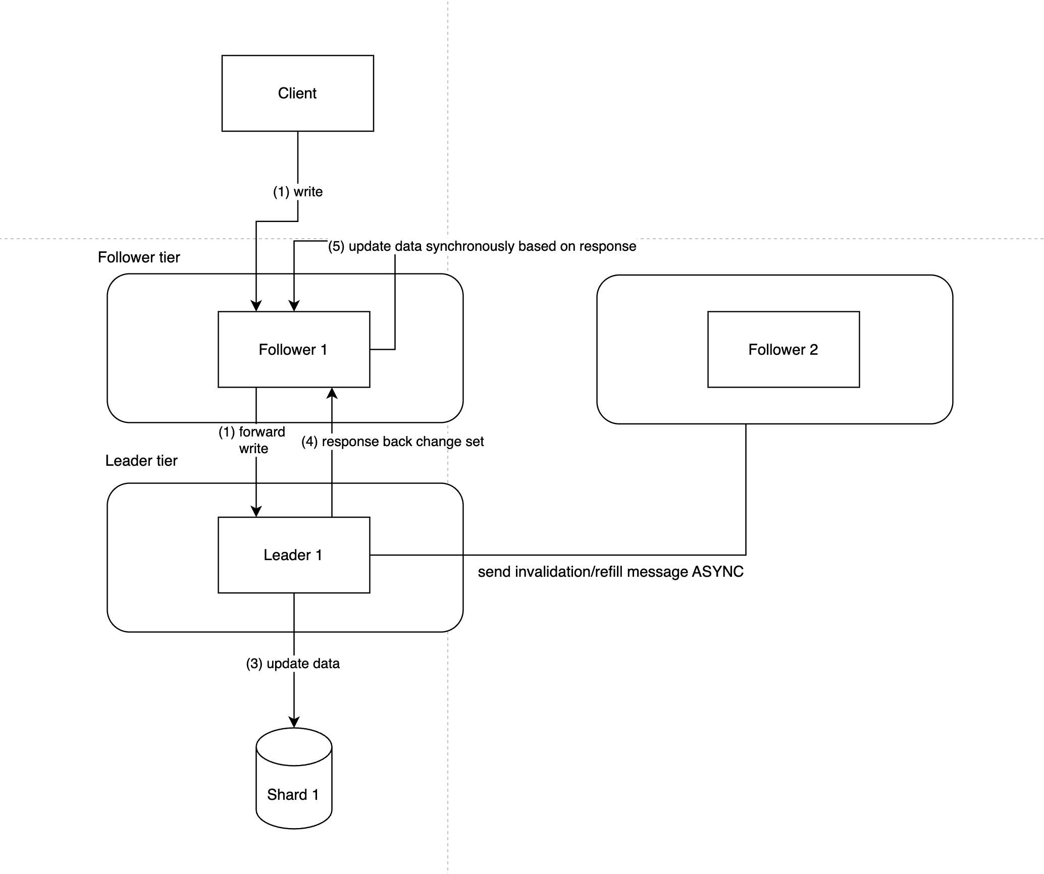 2. Within one region consistency — figure 4