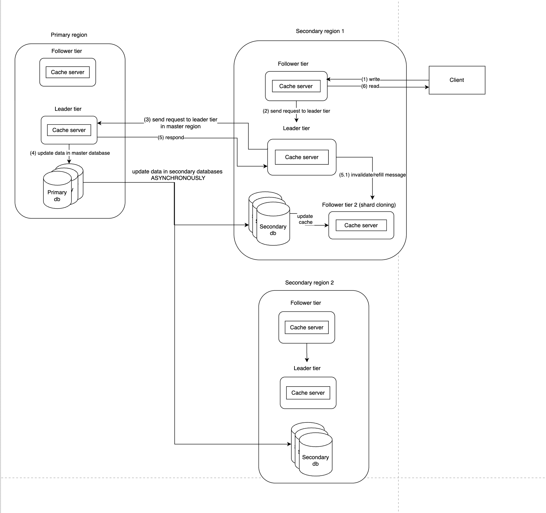 3. Cross region consistency — figure 5