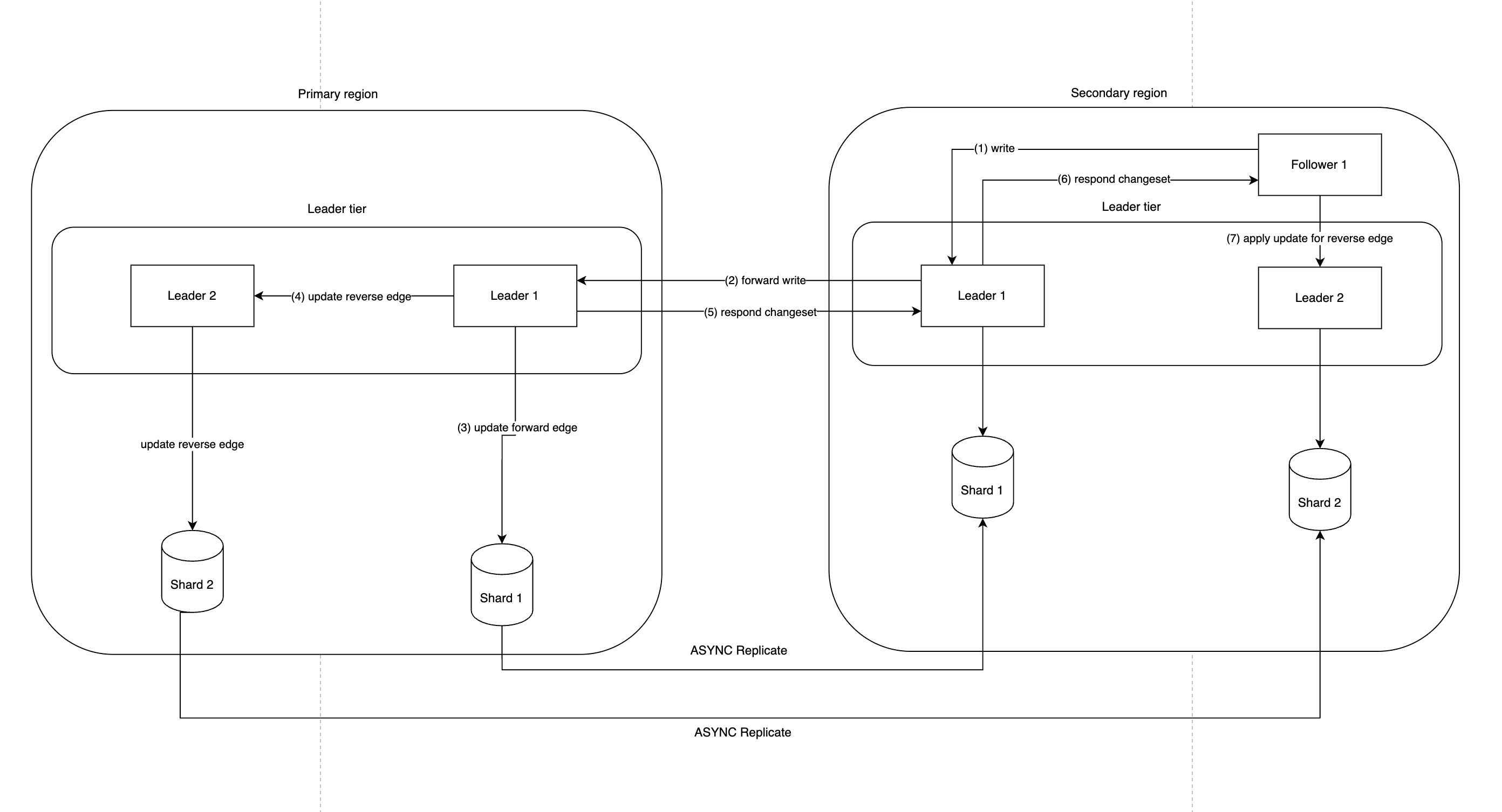 Write Involving Inverse Type in different shard — figure 2