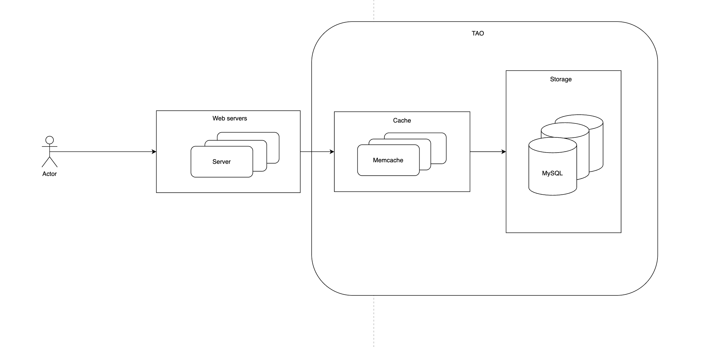 III. TAO’s Components — figure 1