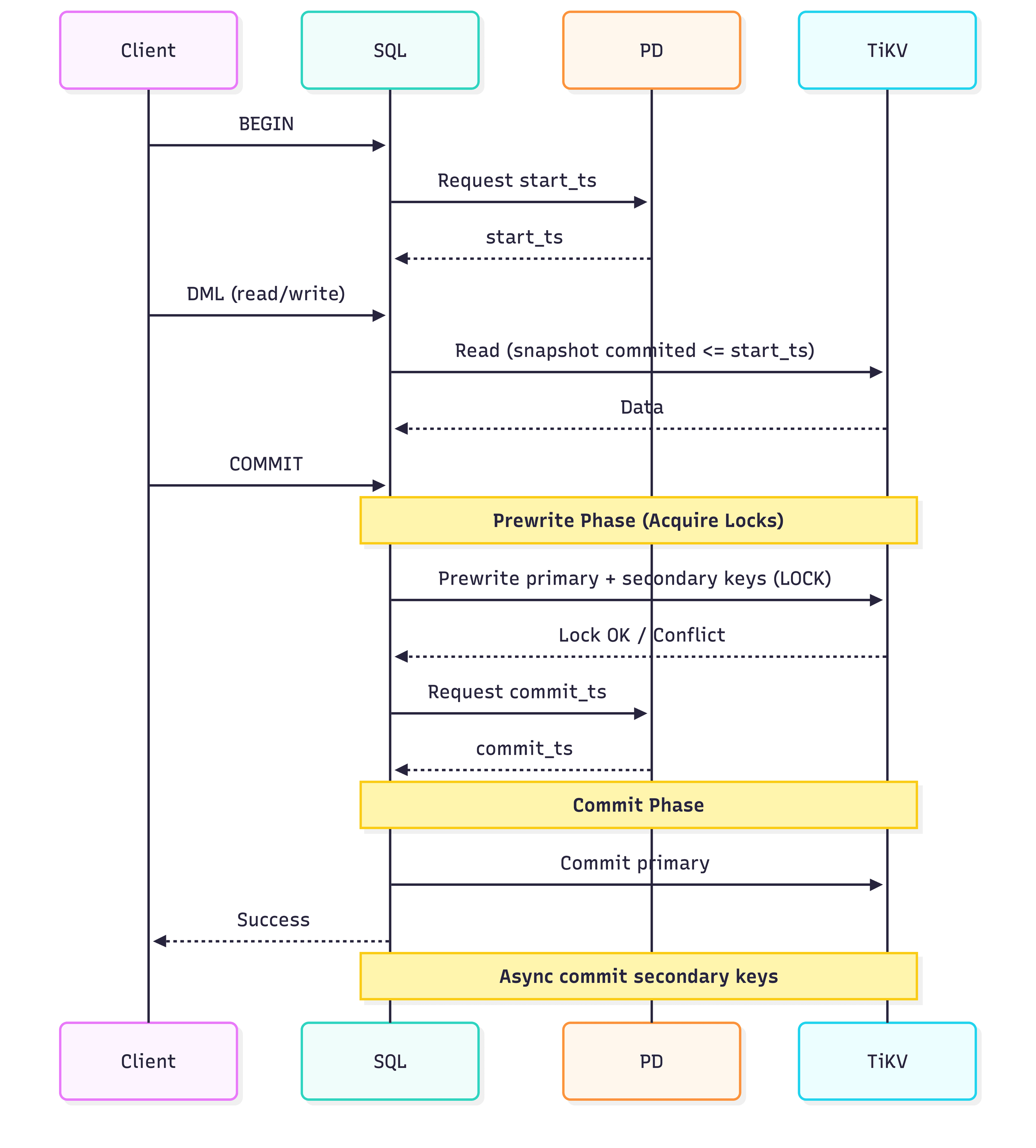 1. Transactional Processing — figure 10