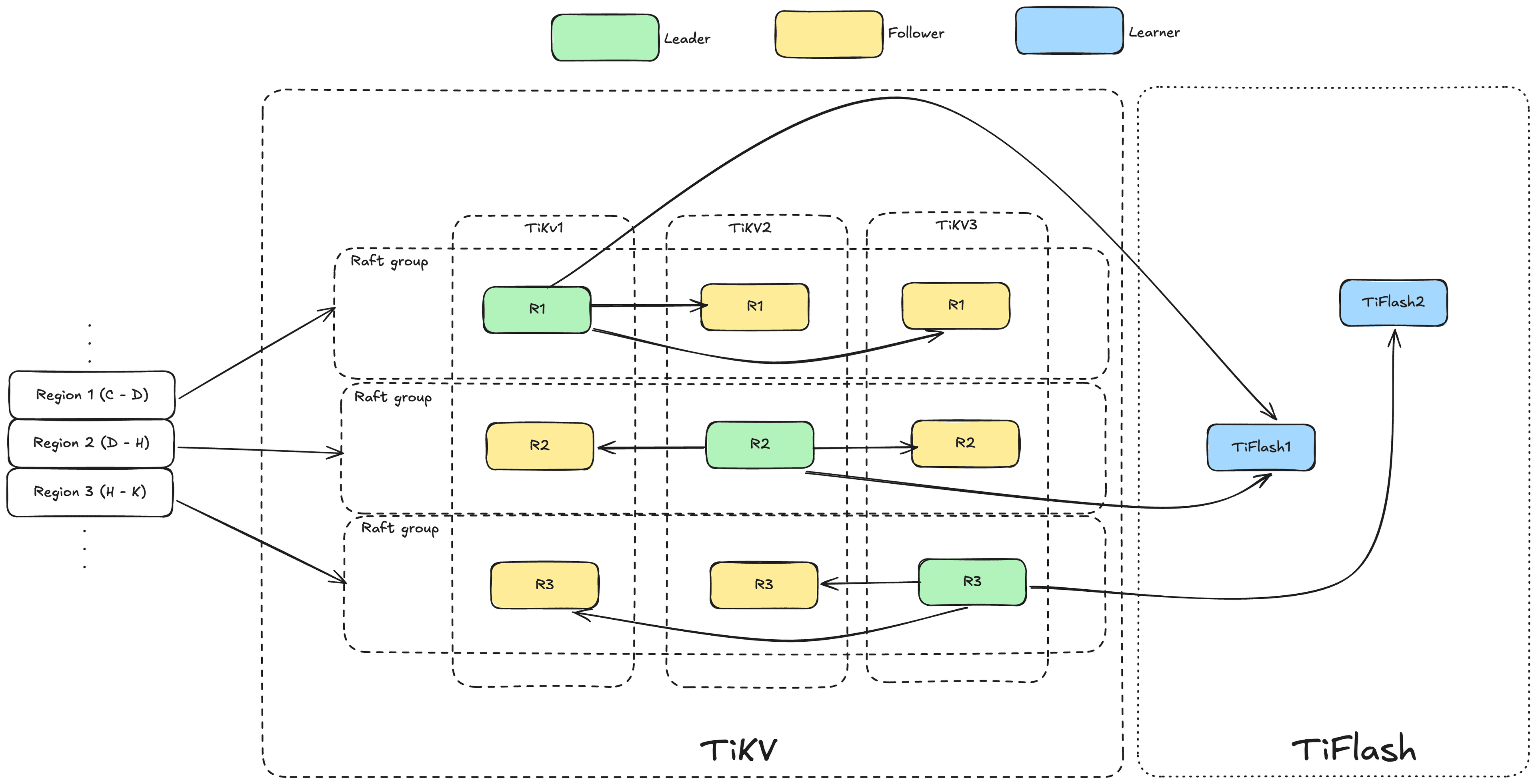 2. Storage servers — figure 1