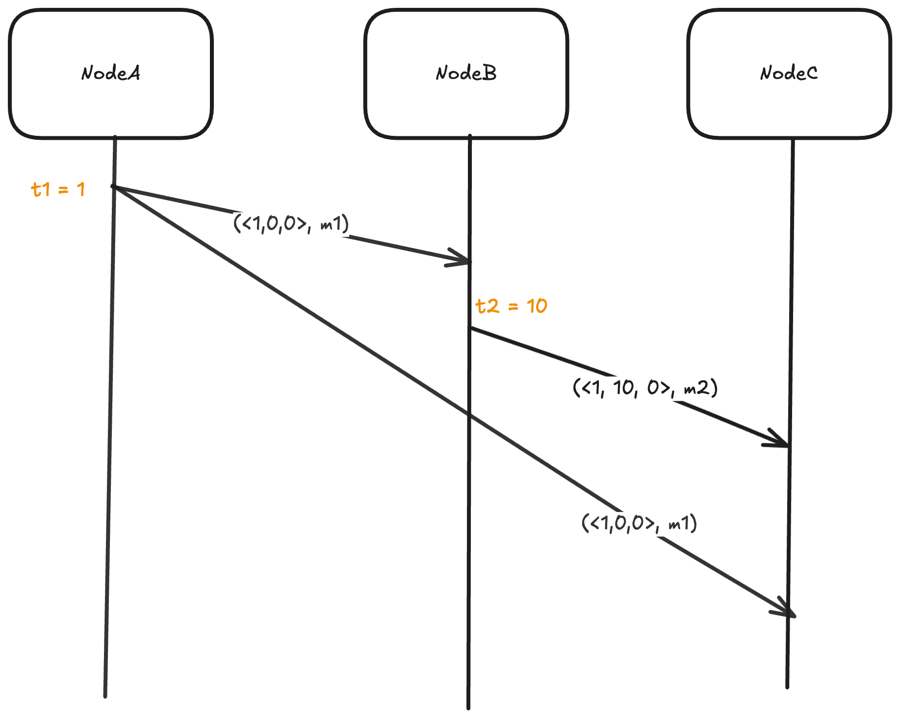 vector clocks 1