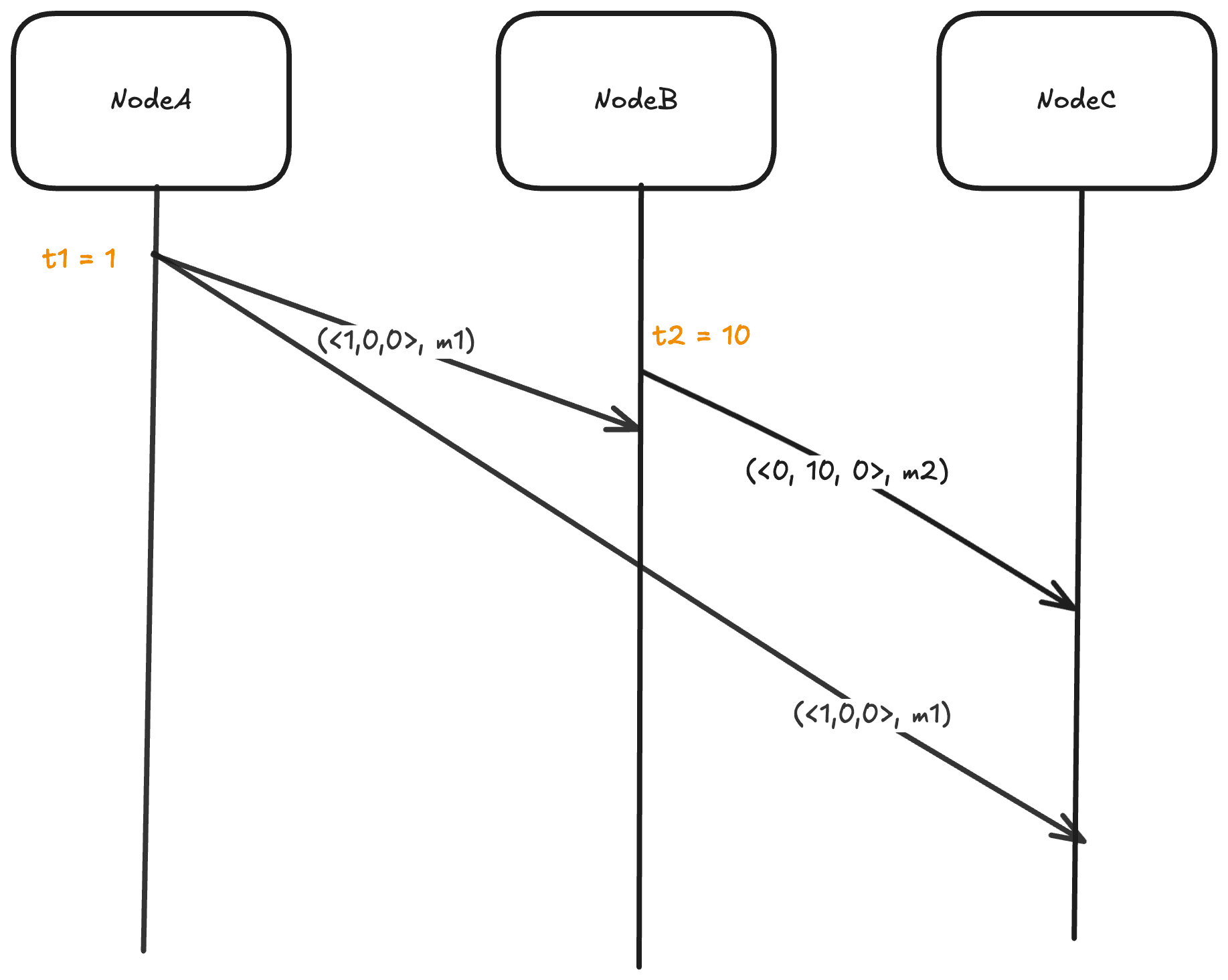 vector clocks 2