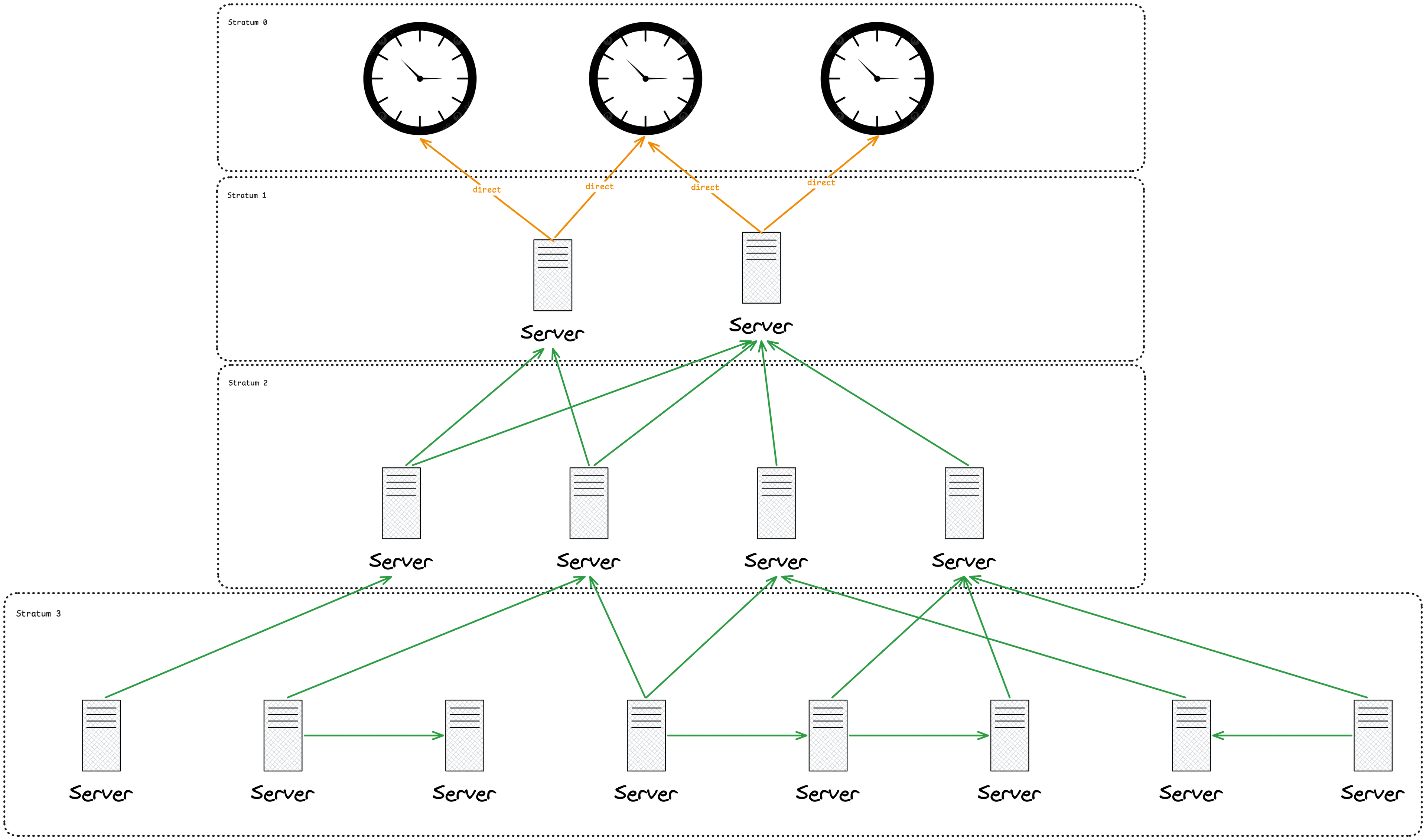 stratum hierarchy