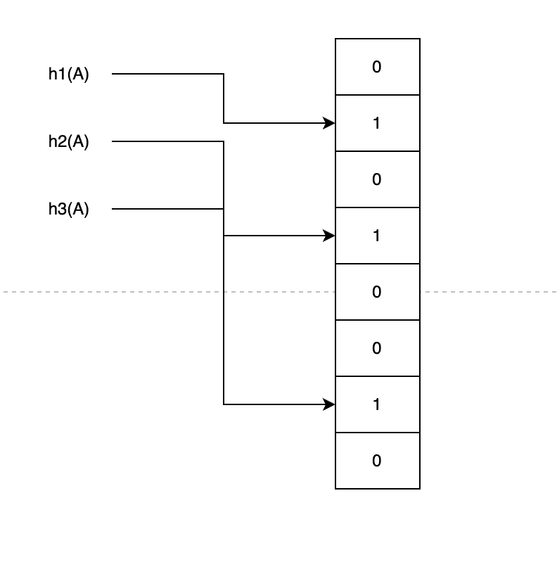 a. Bloom filter — figure 1