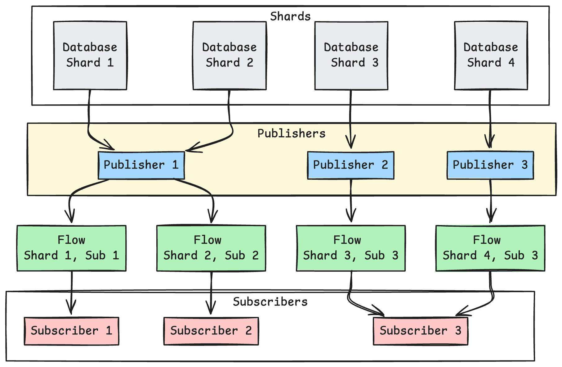 b. Key notes — figure 1